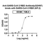Dose-response - Anti-SARS-CoV-2 Spike Protein RBD Antibody [S2H97] Biosimilar - BSA and Azide free (A339188) - Antibodies.com