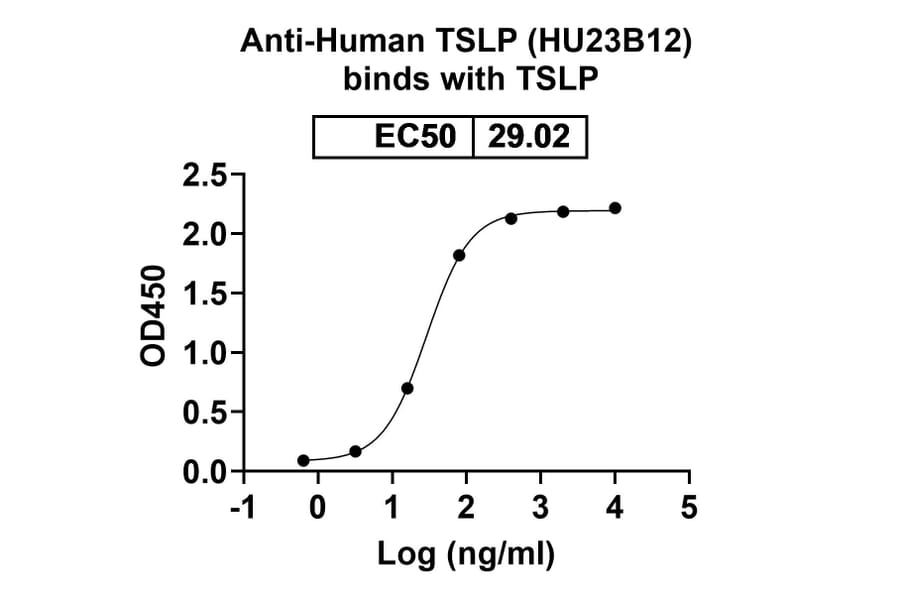 Dose-response - Anti-TSLP Antibody [HU23B12] Biosimilar - BSA and Azide free (A339198) - Antibodies.com