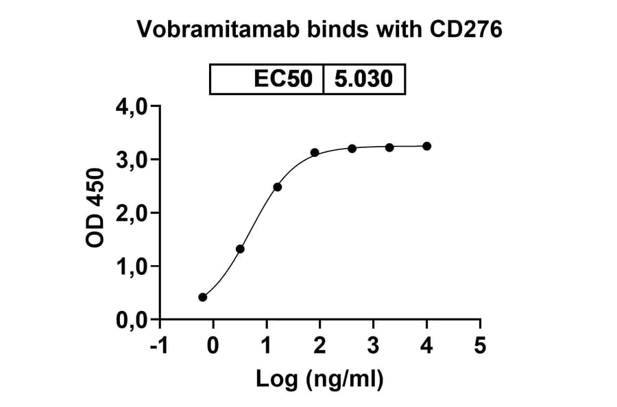Dose-response - Vobramitamab Biosimilar - Anti-B7-H3 Antibody - BSA and Azide free (A339209) - Antibodies.com