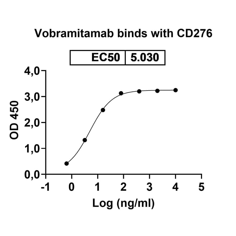 Dose-response - Vobramitamab Biosimilar - Anti-B7-H3 Antibody - BSA and Azide free (A339209) - Antibodies.com