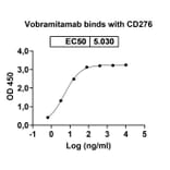Dose-response - Vobramitamab Biosimilar - Anti-B7-H3 Antibody - BSA and Azide free (A339209) - Antibodies.com