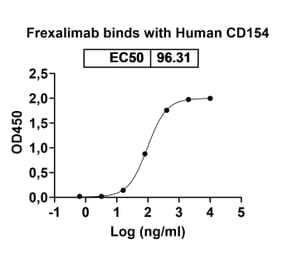 Dose-response - Frexalimab Biosimilar - Anti-TNFSF5 Antibody - BSA and Azide free (A339221) - Antibodies.com