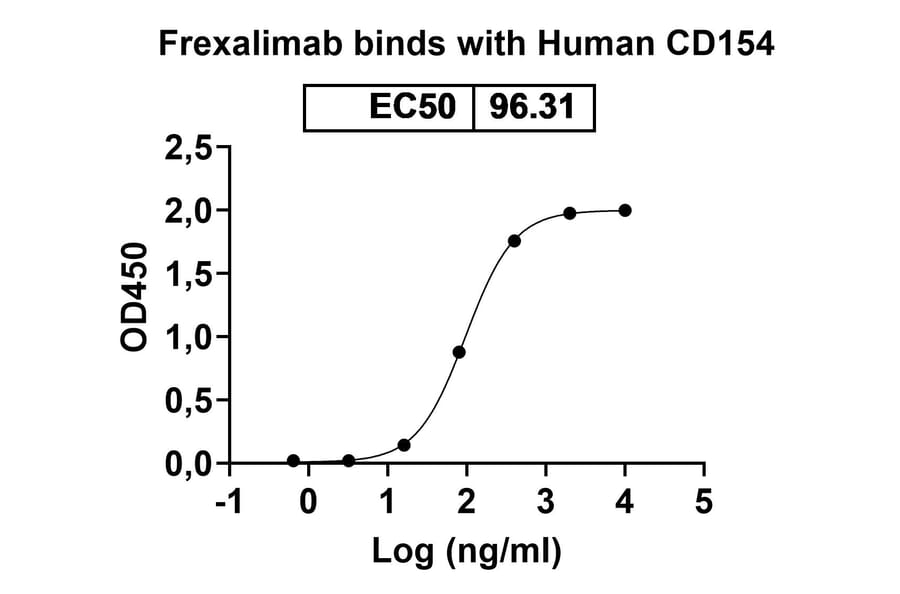 Dose-response - Frexalimab Biosimilar - Anti-TNFSF5 Antibody - BSA and Azide free (A339221) - Antibodies.com