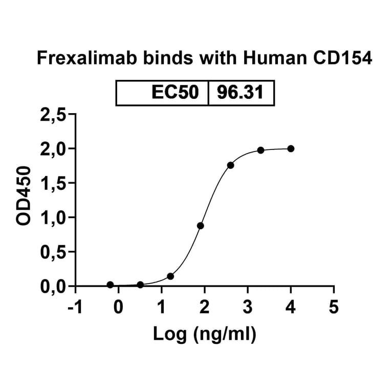 Dose-response - Frexalimab Biosimilar - Anti-TNFSF5 Antibody - BSA and Azide free (A339221) - Antibodies.com