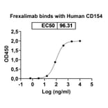 Dose-response - Frexalimab Biosimilar - Anti-TNFSF5 Antibody - BSA and Azide free (A339221) - Antibodies.com