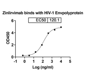 Dose-response - Zinlirvimab Biosimilar - Anti-gp120 Antibody - BSA and Azide free (A339235) - Antibodies.com