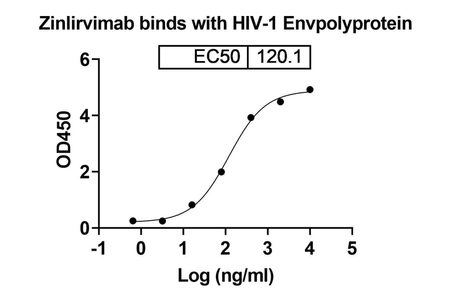 Dose-response - Zinlirvimab Biosimilar - Anti-gp120 Antibody - BSA and Azide free (A339235) - Antibodies.com