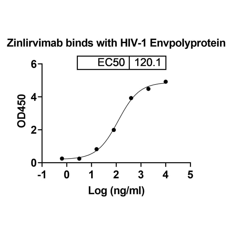 Dose-response - Zinlirvimab Biosimilar - Anti-gp120 Antibody - BSA and Azide free (A339235) - Antibodies.com