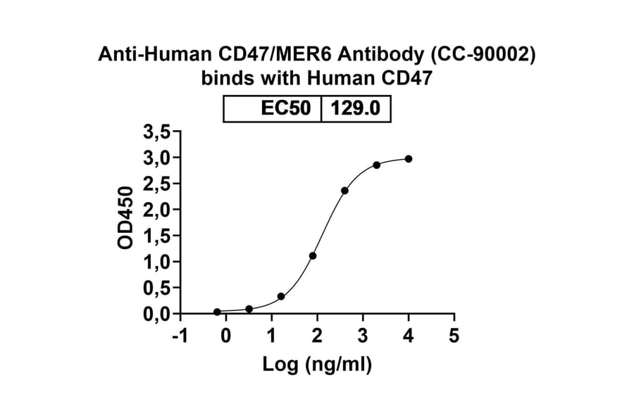 Dose-response - Anti-CD47 Antibody [CC-92] Biosimilar - BSA and Azide free (A339250) - Antibodies.com