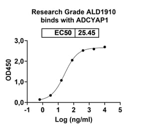 Dose-response - ALD1910 Biosimilar - Anti-PACAP Antibody - BSA and Azide free (A339254) - Antibodies.com