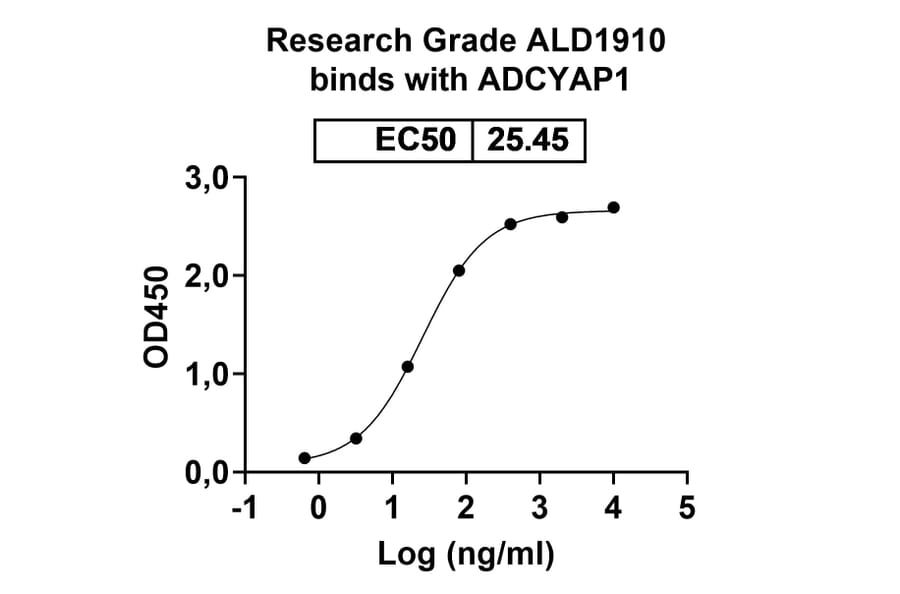 Dose-response - ALD1910 Biosimilar - Anti-PACAP Antibody - BSA and Azide free (A339254) - Antibodies.com