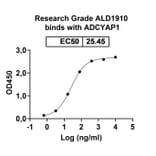 Dose-response - ALD1910 Biosimilar - Anti-PACAP Antibody - BSA and Azide free (A339254) - Antibodies.com