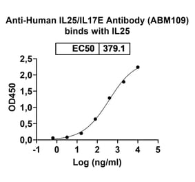 Dose-response - Anti-IL-25 Antibody [ABM19] Biosimilar - BSA and Azide free (A339257) - Antibodies.com
