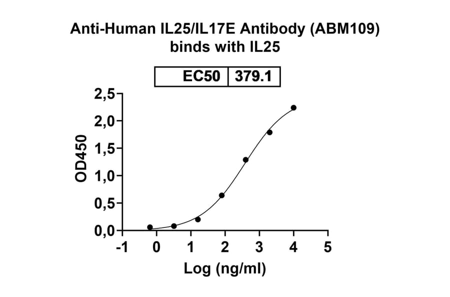 Dose-response - Anti-IL-25 Antibody [ABM19] Biosimilar - BSA and Azide free (A339257) - Antibodies.com