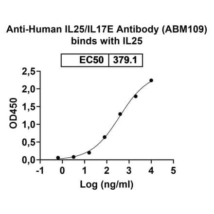 Dose-response - Anti-IL-25 Antibody [ABM19] Biosimilar - BSA and Azide free (A339257) - Antibodies.com