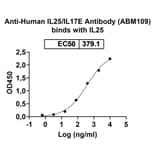 Dose-response - Anti-IL-25 Antibody [ABM19] Biosimilar - BSA and Azide free (A339257) - Antibodies.com