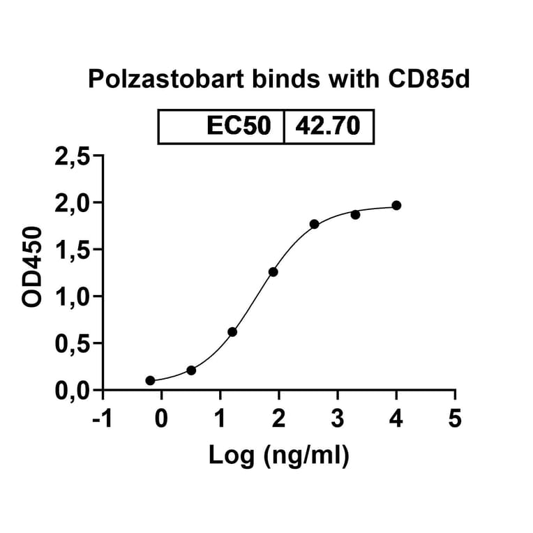 SDS-PAGE - JTX-8064-101 Biosimilar - Anti-LILRB2 Antibody - BSA and Azide free (A339267) - Antibodies.com