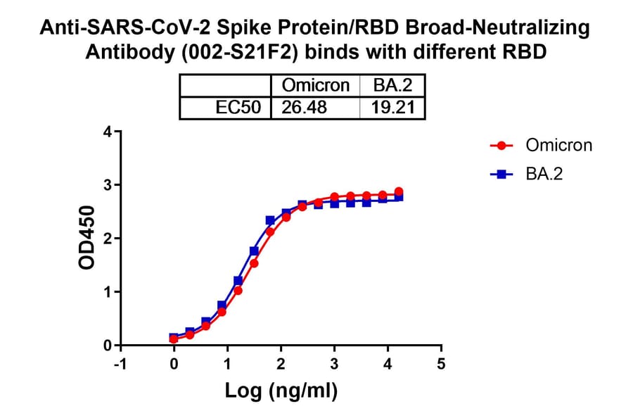 Dose-response - Anti-SARS-CoV-2 Spike Protein RBD Antibody [2-S21F2] Biosimilar - BSA and Azide free (A339277) - Antibodies.com