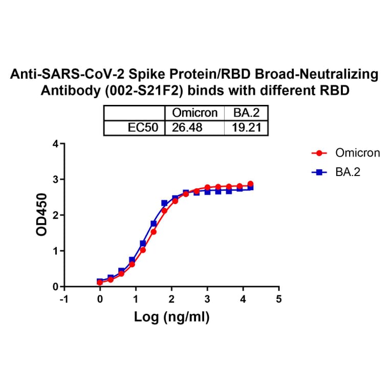 Dose-response - Anti-SARS-CoV-2 Spike Protein RBD Antibody [2-S21F2] Biosimilar - BSA and Azide free (A339277) - Antibodies.com