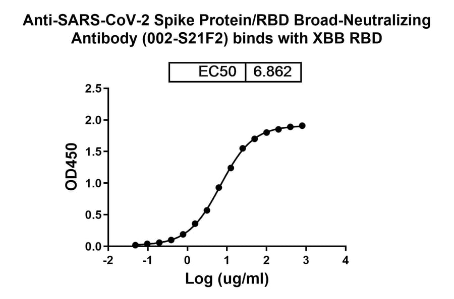 Dose-response - Anti-SARS-CoV-2 Spike Protein RBD Antibody [2-S21F2] Biosimilar - BSA and Azide free (A339277) - Antibodies.com