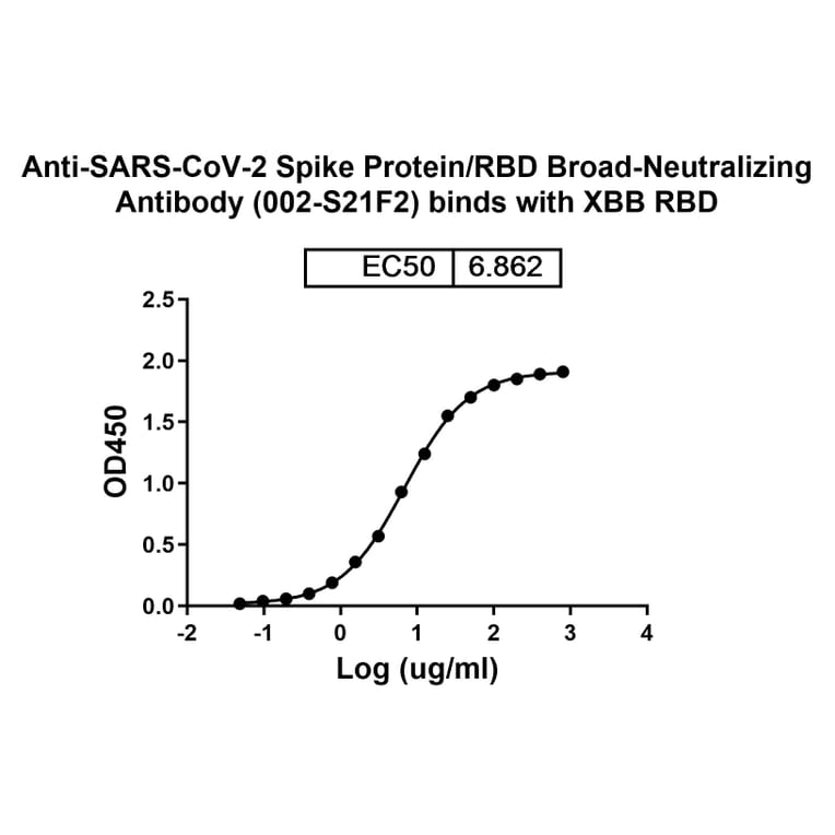Dose-response - Anti-SARS-CoV-2 Spike Protein RBD Antibody [2-S21F2] Biosimilar - BSA and Azide free (A339277) - Antibodies.com