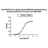 Dose-response - Anti-SARS-CoV-2 Spike Protein RBD Antibody [2-S21F2] Biosimilar - BSA and Azide free (A339277) - Antibodies.com