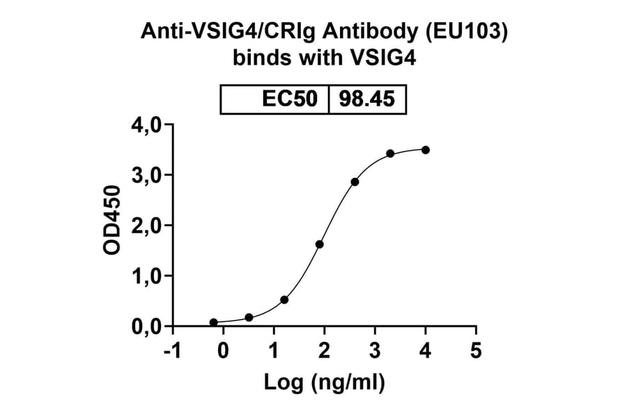 Dose-response - Anti-VSIG4 Antibody [EU13] Biosimilar - BSA and Azide free (A339280) - Antibodies.com