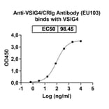 Dose-response - Anti-VSIG4 Antibody [EU13] Biosimilar - BSA and Azide free (A339280) - Antibodies.com