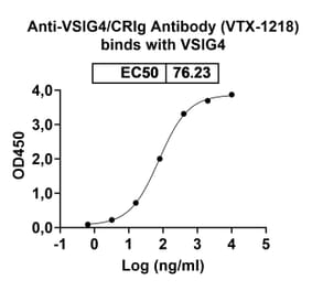 Dose-response - Anti-VSIG4 Antibody [VTX-1218] Biosimilar - BSA and Azide free (A339281) - Antibodies.com