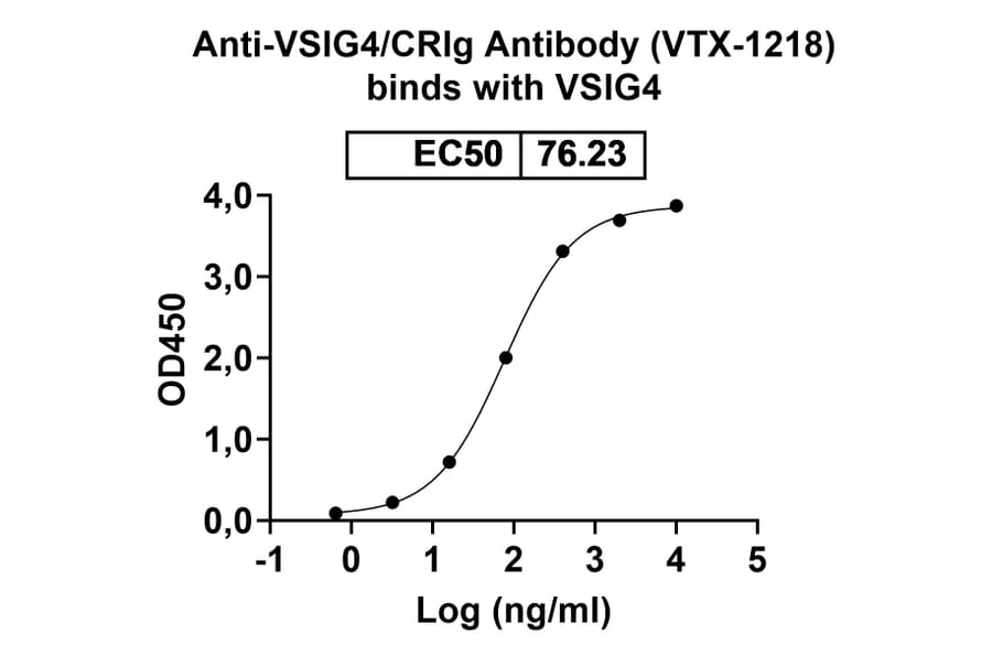 Dose-response - Anti-VSIG4 Antibody [VTX-1218] Biosimilar - BSA and Azide free (A339281) - Antibodies.com