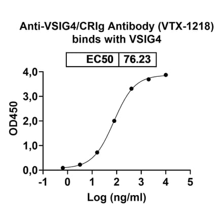 Dose-response - Anti-VSIG4 Antibody [VTX-1218] Biosimilar - BSA and Azide free (A339281) - Antibodies.com