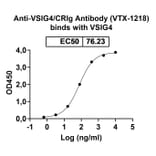 Dose-response - Anti-VSIG4 Antibody [VTX-1218] Biosimilar - BSA and Azide free (A339281) - Antibodies.com