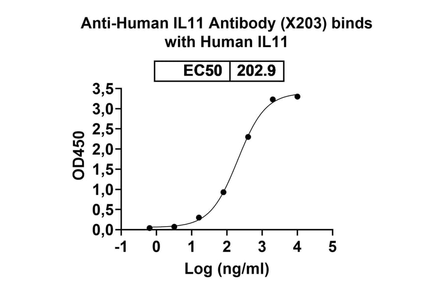 Dose-response - Anti-IL-11 Antibody [X23] Biosimilar - BSA and Azide free (A339283) - Antibodies.com