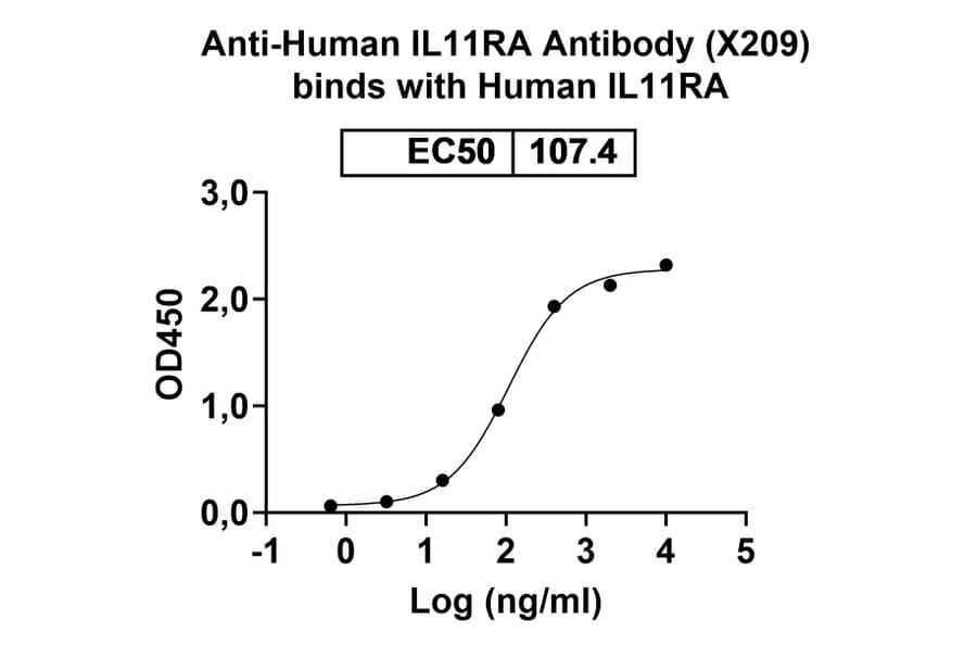 Dose-response - Anti-IL-11RA Antibody [X29] Biosimilar - BSA and Azide free (A339284) - Antibodies.com