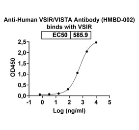 Dose-response - Anti-VISTA Antibody [HMBD-2] Biosimilar - BSA and Azide free (A339287) - Antibodies.com