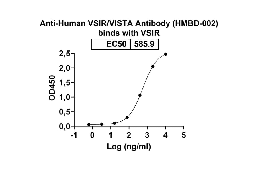 Dose-response - Anti-VISTA Antibody [HMBD-2] Biosimilar - BSA and Azide free (A339287) - Antibodies.com