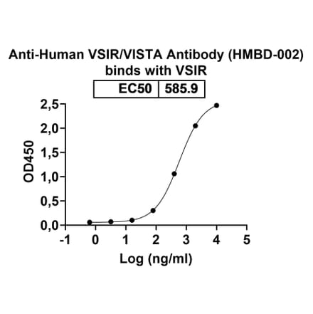 Dose-response - Anti-VISTA Antibody [HMBD-2] Biosimilar - BSA and Azide free (A339287) - Antibodies.com
