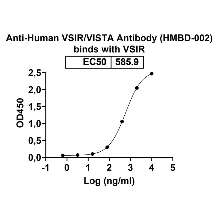 Dose-response - Anti-VISTA Antibody [HMBD-2] Biosimilar - BSA and Azide free (A339287) - Antibodies.com