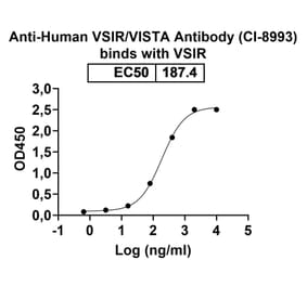 Dose-response - Anti-VISTA Antibody [CI-8993] Biosimilar - BSA and Azide free (A339288) - Antibodies.com