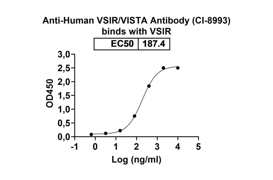 Dose-response - Anti-VISTA Antibody [CI-8993] Biosimilar - BSA and Azide free (A339288) - Antibodies.com