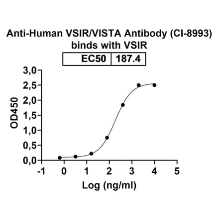 Dose-response - Anti-VISTA Antibody [CI-8993] Biosimilar - BSA and Azide free (A339288) - Antibodies.com
