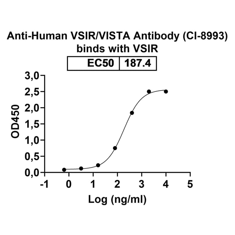 Dose-response - Anti-VISTA Antibody [CI-8993] Biosimilar - BSA and Azide free (A339288) - Antibodies.com