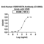 Dose-response - Anti-VISTA Antibody [CI-8993] Biosimilar - BSA and Azide free (A339288) - Antibodies.com