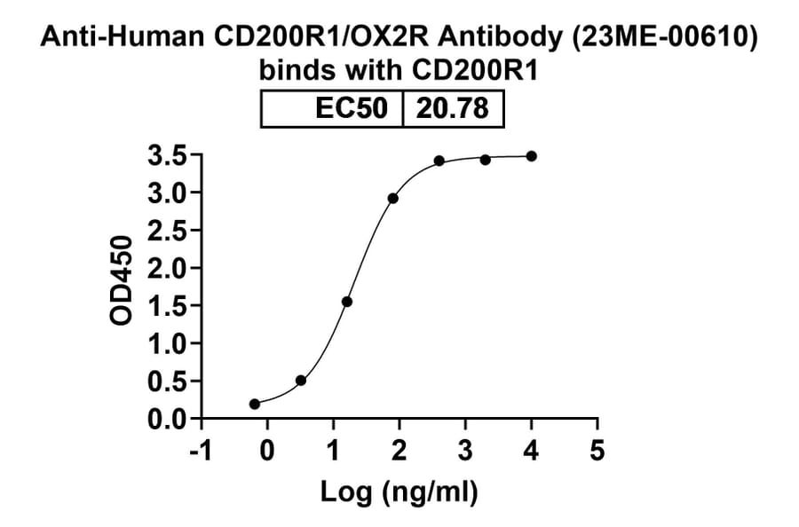 Dose-response - Anti-CD200R Antibody [23ME-61] Biosimilar - BSA and Azide free (A339289) - Antibodies.com