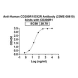 Dose-response - Anti-CD200R Antibody [23ME-61] Biosimilar - BSA and Azide free (A339289) - Antibodies.com