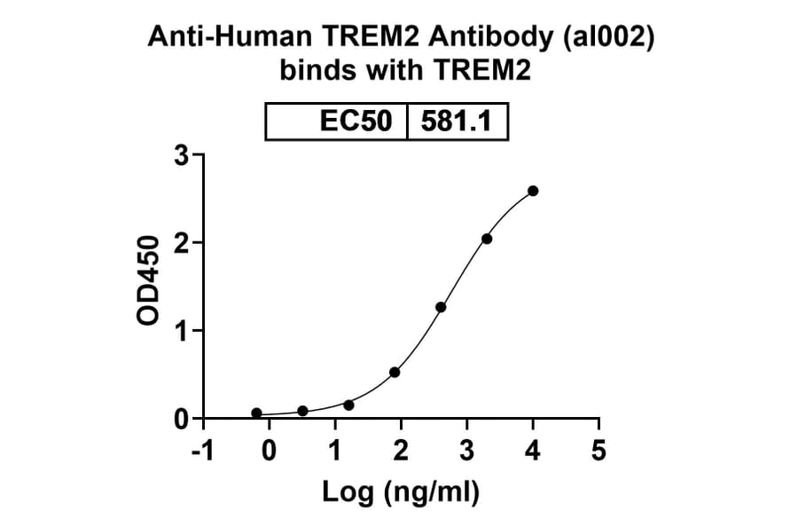 Dose-response - Anti-TREM2 Antibody [al2] Biosimilar - BSA and Azide free (A339290) - Antibodies.com