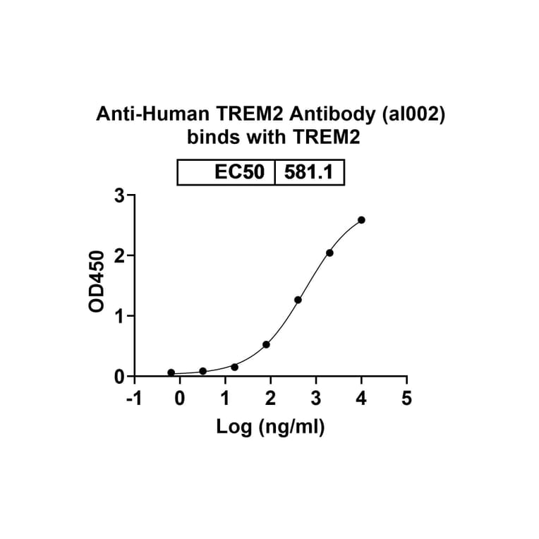 Dose-response - Anti-TREM2 Antibody [al2] Biosimilar - BSA and Azide free (A339290) - Antibodies.com