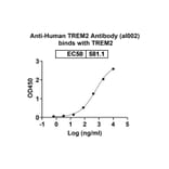 Dose-response - Anti-TREM2 Antibody [al2] Biosimilar - BSA and Azide free (A339290) - Antibodies.com