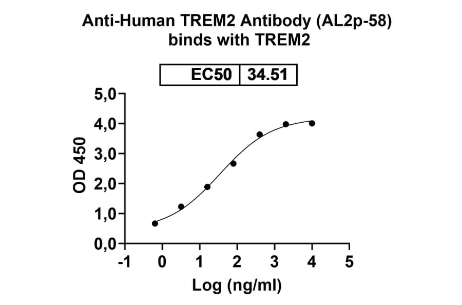 Dose-response - Anti-TREM2 Antibody [AL2p-58] Biosimilar - BSA and Azide free (A339291) - Antibodies.com