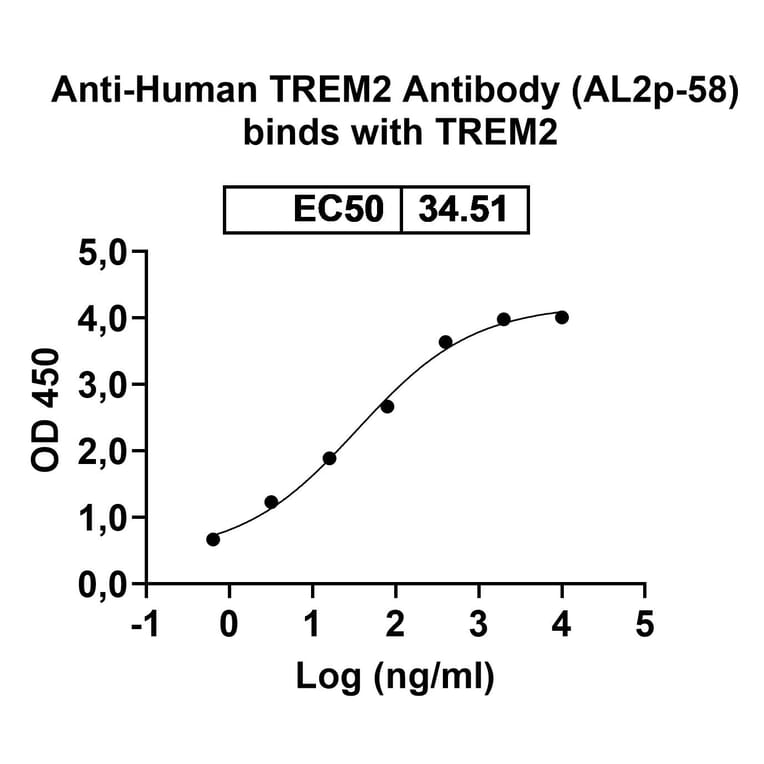 Dose-response - Anti-TREM2 Antibody [AL2p-58] Biosimilar - BSA and Azide free (A339291) - Antibodies.com